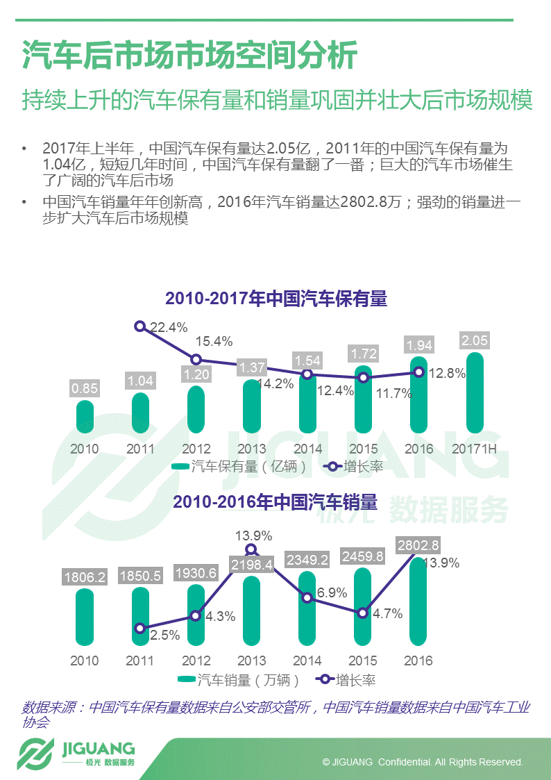 极光大数据：2017年中国汽车后市场App研究报告