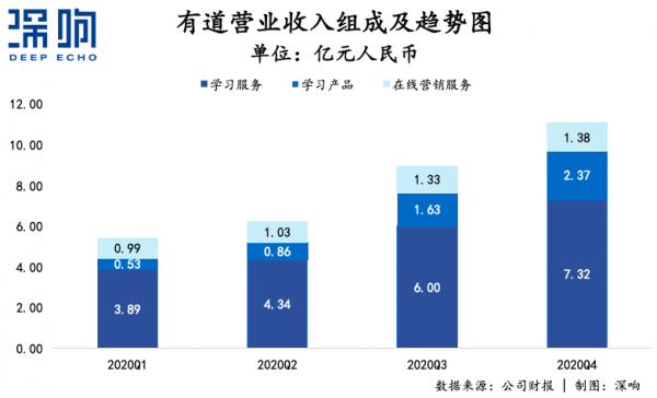 长板撬动高增长，有道交出2020答卷 - 