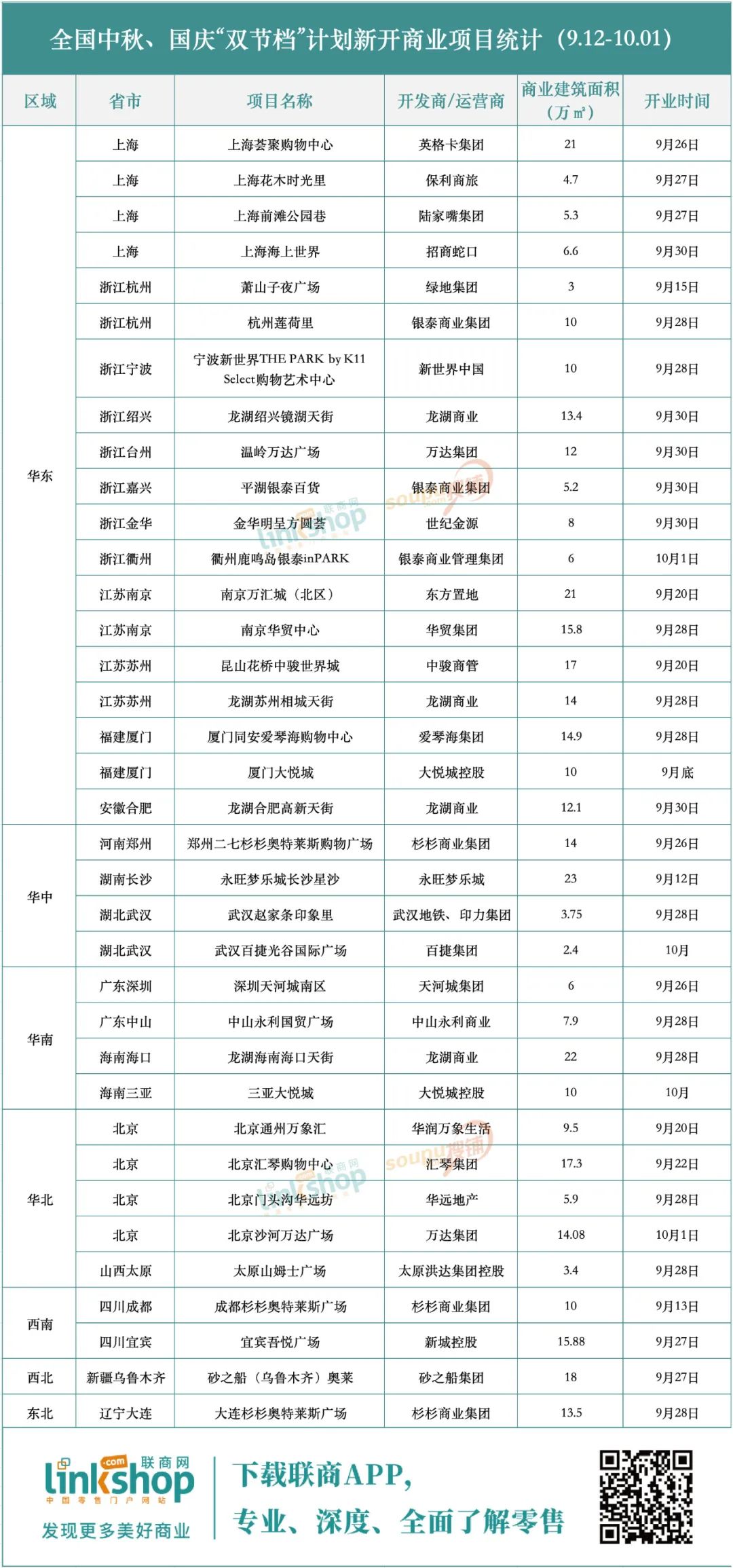 36家新开购物中心挤爆“双节档”，最期待的15家出炉