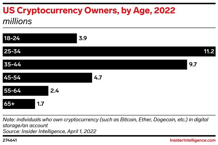 Insider Intelligence：预计2022年会有3000多万美国人持有加密货币