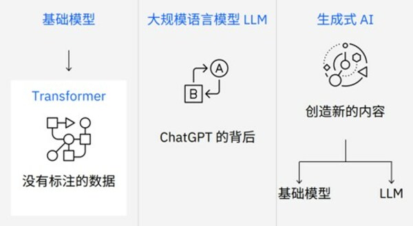 IBM专家观点： 从 +AI 到 AI+，谈企业如何应用 ChatGPT 技术