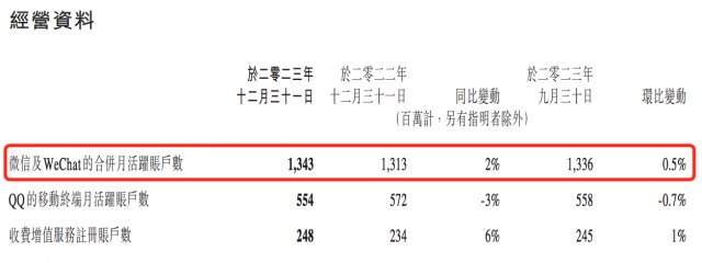 单季盈利427亿 腾讯Q4财报来了 微信生态惊喜颇多