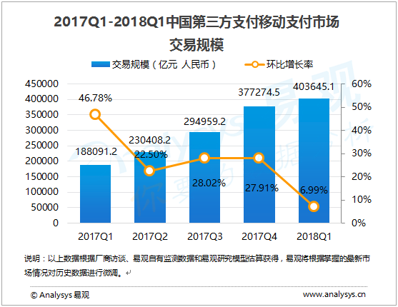 易观：2018年第1季度中国第三方支付移动支付市场交易规模403645亿元人民币