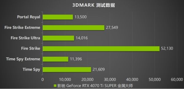 无光也SUPER亮！影驰 GeForce RTX 4070 Ti SUPER 金属大师 高效AI！ - 