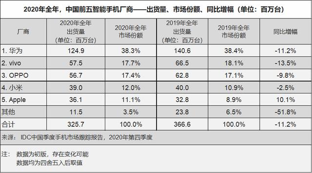 苹果第五！IDC发布去年中国手机市场出货量排名，这品牌亮了