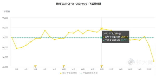 蝉大师发布5月应用排行：美食健身当先 麦当劳Keep排名剧升 - 