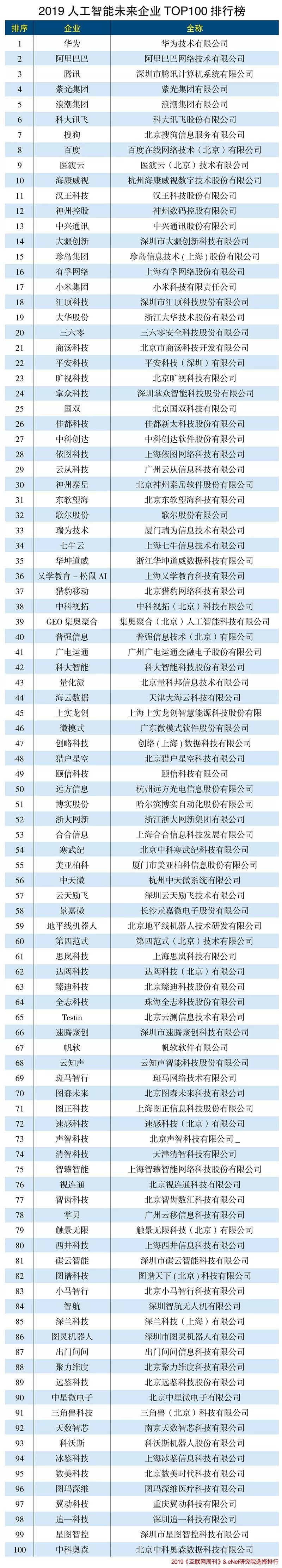 互联网周刊：2019人工智能未来企业排行榜