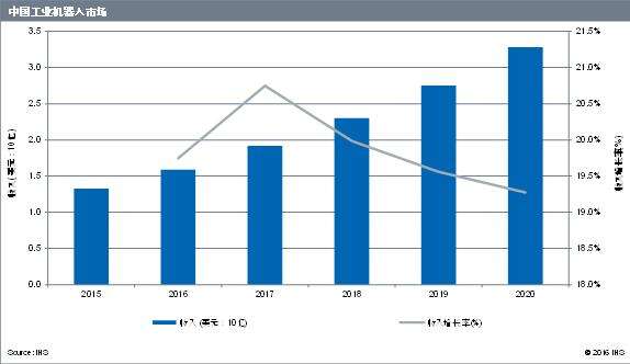 IHS：2015年中国工业机器人市场价值达13亿美元   年复合增长率20%