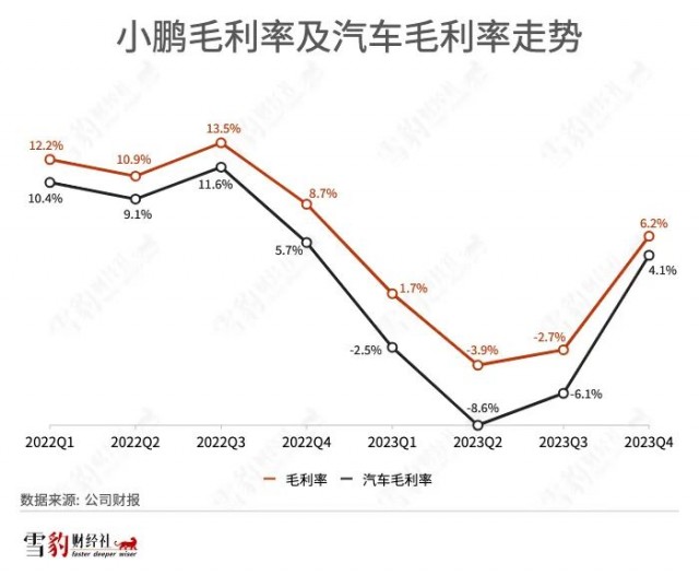 二次创业第三年，小鹏汽车的险境与险棋