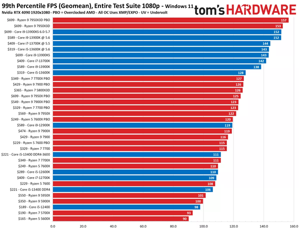 一文看懂2023年CPU如何选：AMD锐龙7000X3D游戏性能封神