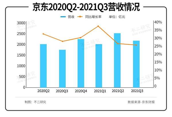 单季亏损28亿、下沉市场失利，电商“三国杀“下半场、京东走向何方？ - 