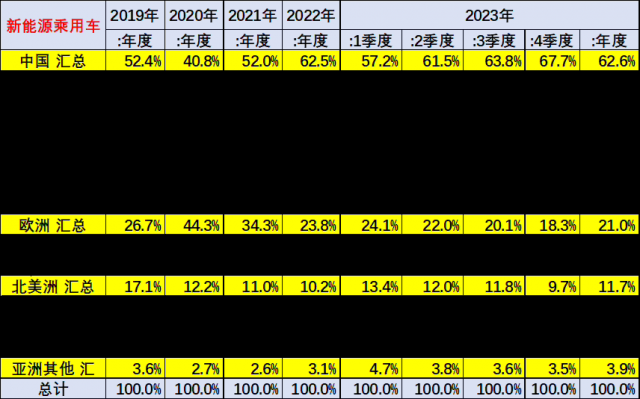 乘联会崔东树：11月中国品牌占世界汽车份额38%，新能源占68%