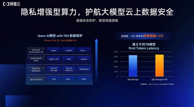 阿里云第八代企业级实例g8i上新：AI推理性能最高提升7倍、可支持72B大语言模型