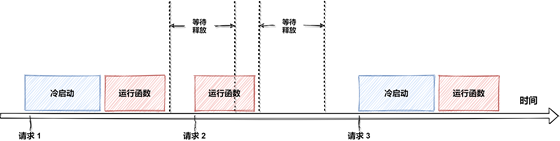 一篇带给你Serverless 云开发高阶应用