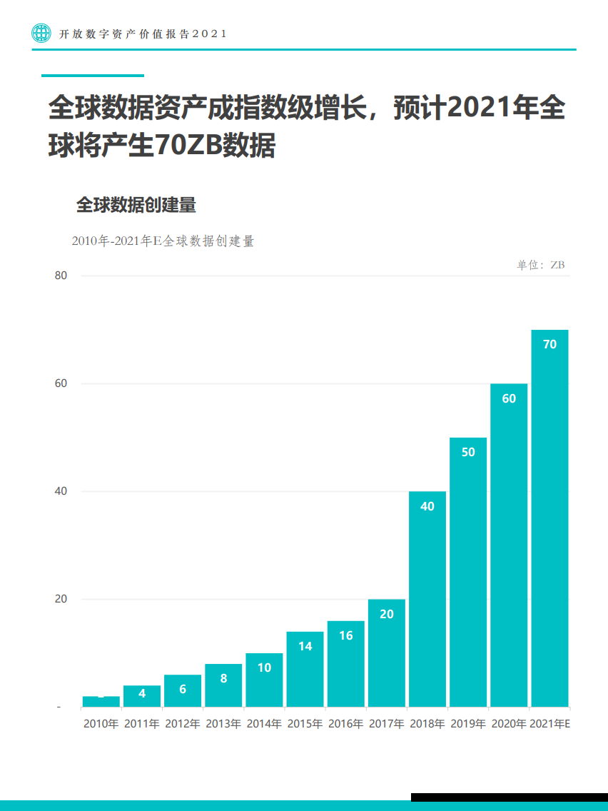 Fastdata：2021年开放数字资产价值报告