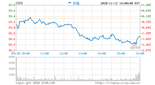 思科第一财季营收119亿美元 净利同比下降26%