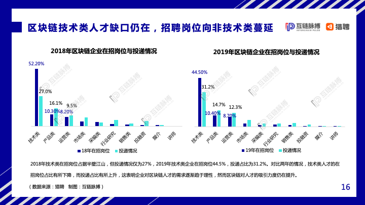 互链脉搏&#038;猎聘：2020年中国区块链人才发展研究报告