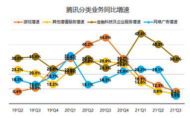 腾讯三季报：流水不争先，争得是长期发展 - 