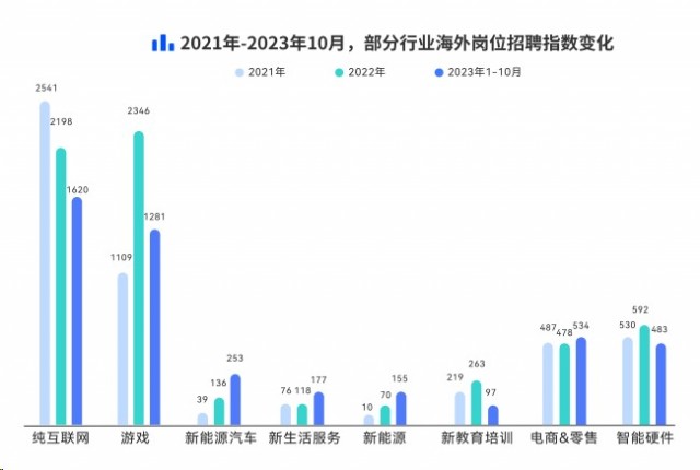 脉脉高聘：出海人才运营岗位招聘量居首 占比高达44%