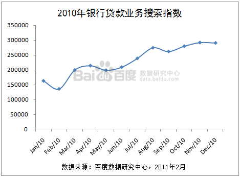 百度数据研究： 2010年中国重点金融子行业银行数据用户搜索分析