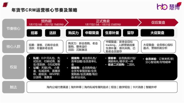 慧博科技《2024年货节会员运营解决方案》来袭，拉新、转化、复购策略有新招！ - 