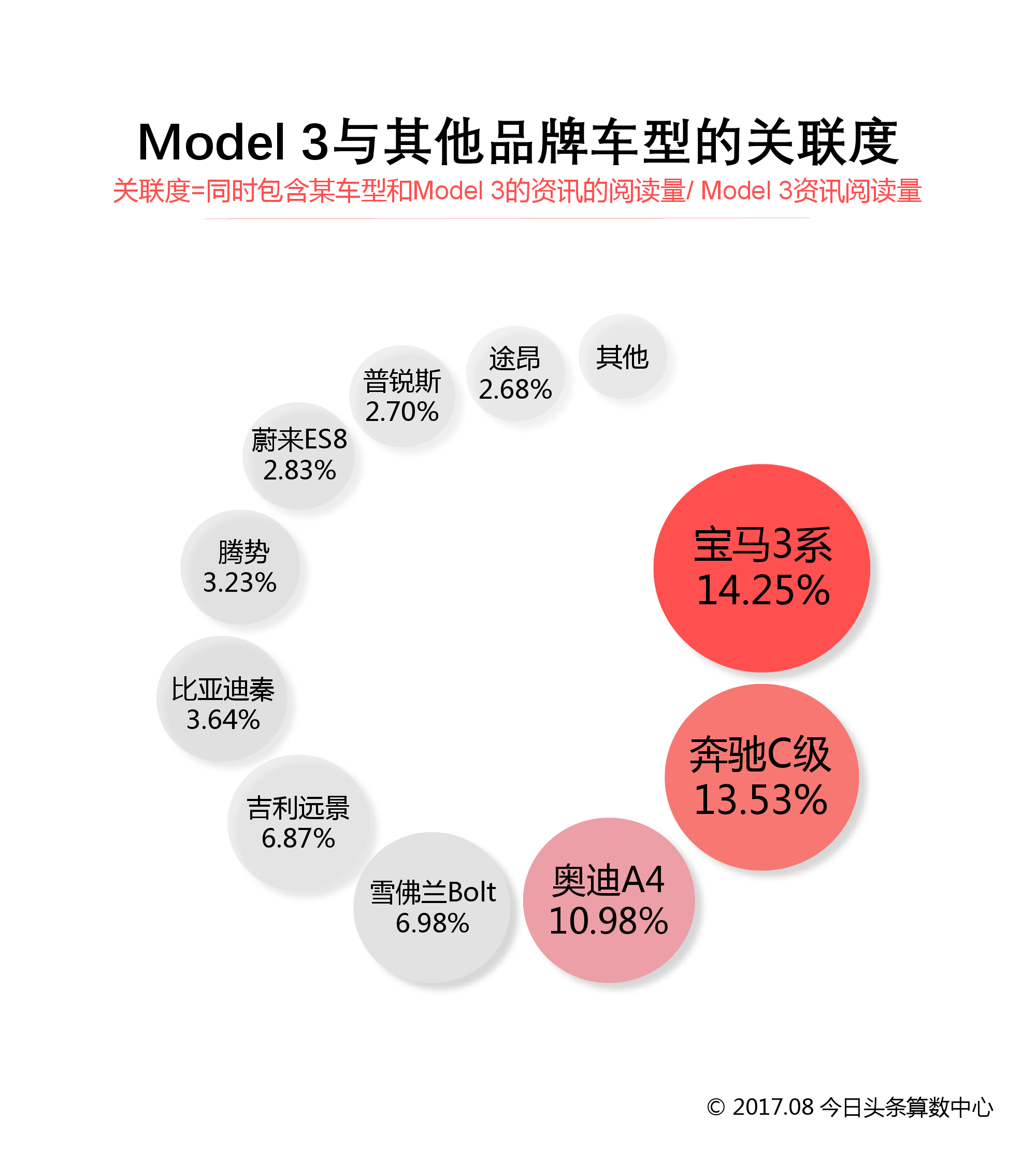 今日头条：特斯拉Model3竞品报告（附下载）