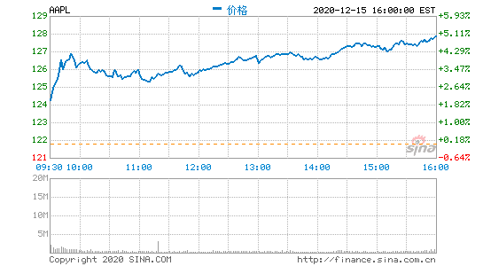 周二苹果股价大涨5%  消息称苹果欲将iPhone产量提高30%