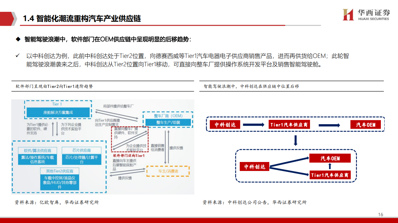 华西证券：2021年智能驾驶深度报告（附下载）