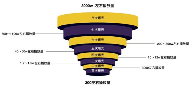 四大直播电商平台的流量逻辑