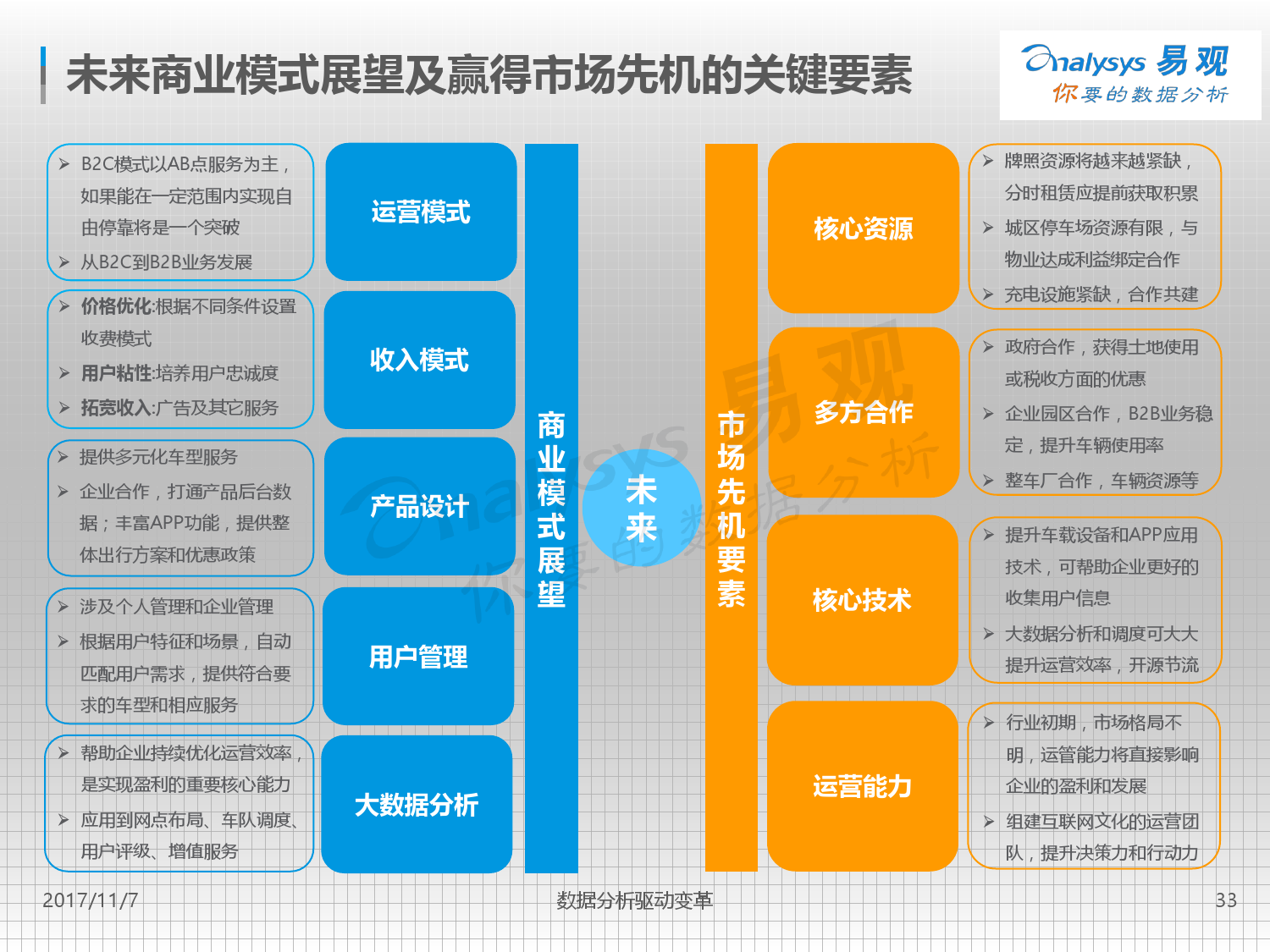 易观：2017中国互联网汽车分时租赁市场专题分析（附下载）