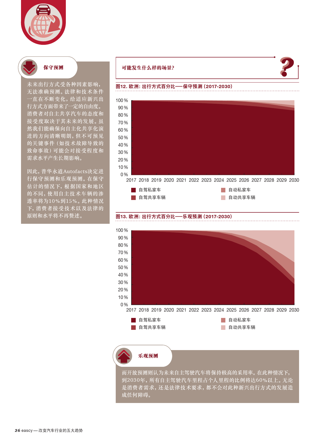 普华永道：改变汽车行业的五大趋势