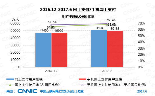 CNNIC：2017年第40次中国互联网络发展状况统计报告-网络金融类应用发展（七）