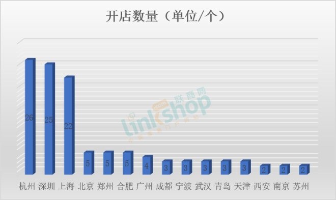 有人哭着退市，它们却在疯狂开店