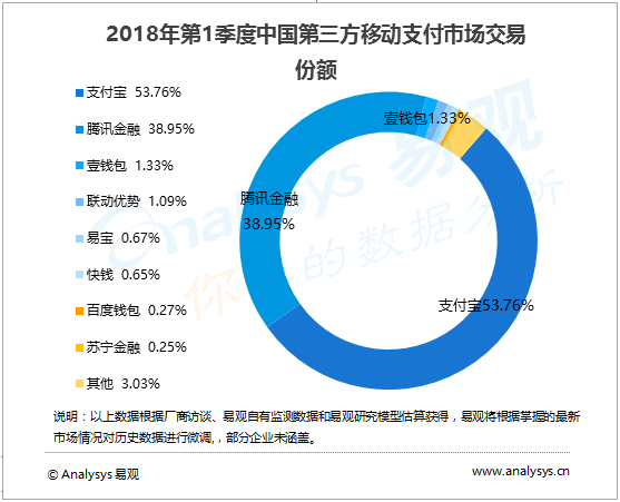 易观：2018年第1季度中国第三方支付移动支付市场交易规模403645亿元人民币