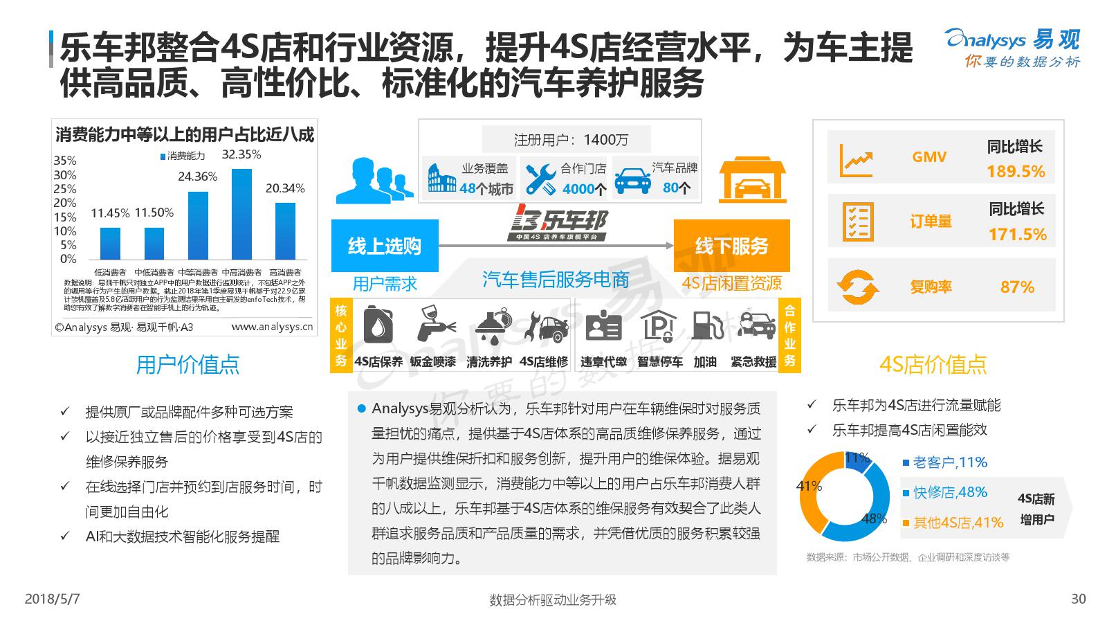 易观：2018中国汽车后市场电商年度综合分析（附下载）