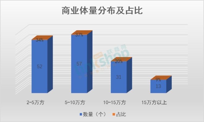 广东2020拟开153个商业项目 本土房企不甘示弱