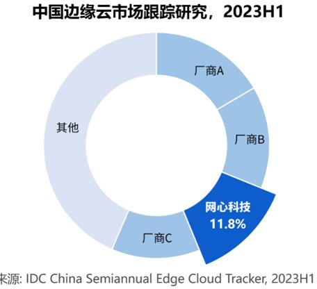 2023上半年中国边缘云市场逆势增长 网心科技位居市场第三