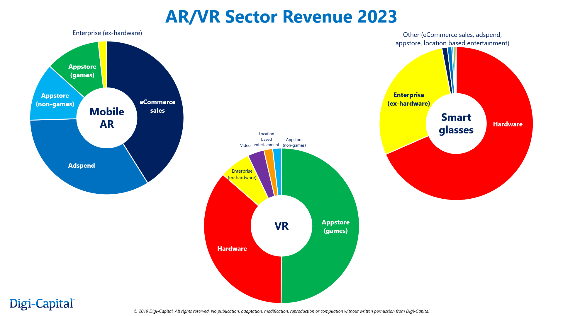 Digi-Capital：2023年AR收入将超过700亿美元