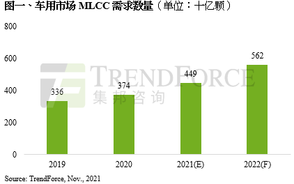 TrendForce：2021全年车用MLCC需求上看4,490亿颗