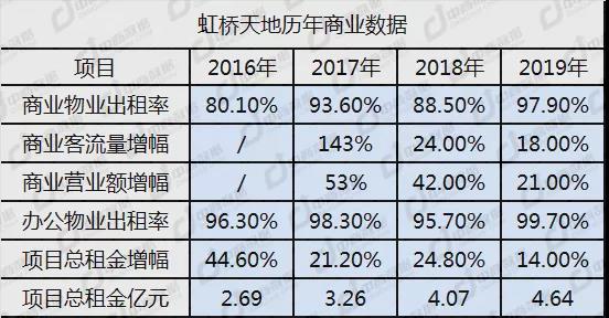 高铁TOD案例研究：虹桥天地五年调改升级之路