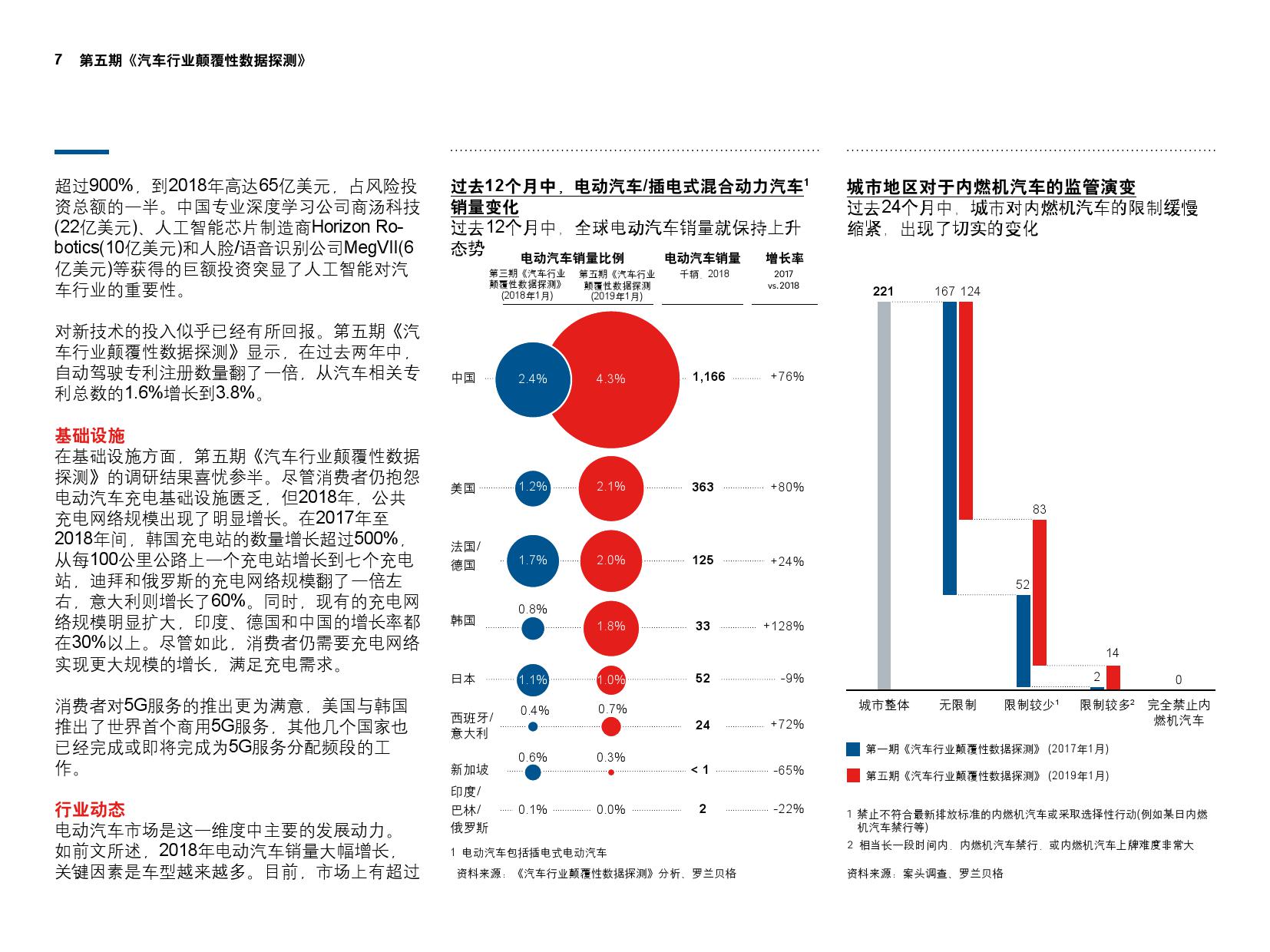 罗兰贝格：第五期《汽车行业颠覆性数据探测》