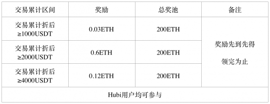 Hubi在2019的第一期全球糖果节，1000万糖果送不停