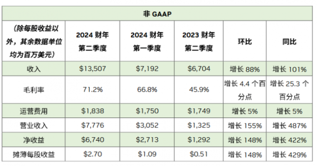 英伟达2024财年第二季度收入为135.1亿美元 较上一季度增长88%