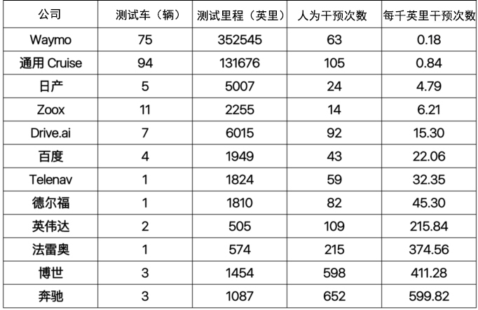 加州公路管理局：2017年度的最新自动驾驶测试报告