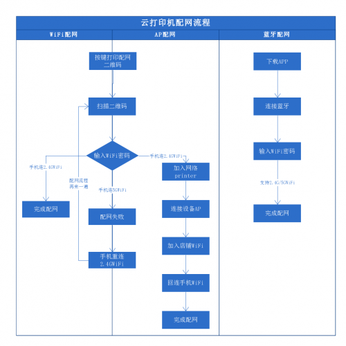 外卖云打印机怎么选？保姆级评测来了，买哪款看这篇就够了 - 