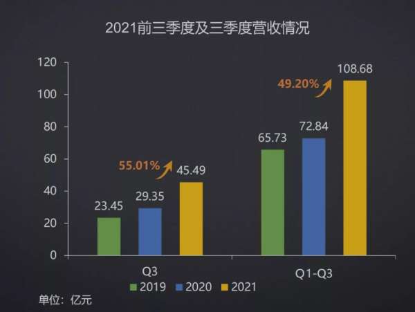 科大讯飞前三季度收入首超百亿，教育、消费、生态进入爆发时刻