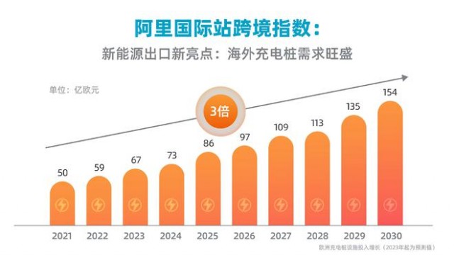 阿里国际站：未来海外充电桩需求将翻3倍