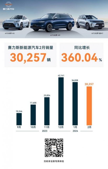 2月赛力斯新能源汽车同比增长360%  AITO问界蝉联新势力月销量冠军