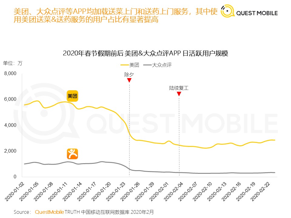 QuestMobile：2020中国移动泛生活篇“战疫”专题报告