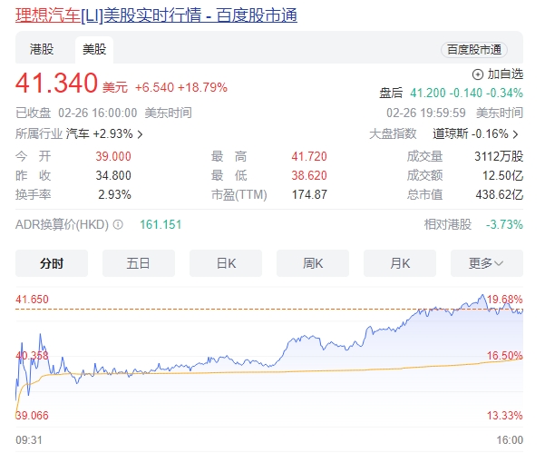 理想汽车股价狂飙18%！首次实现年度盈利